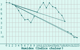 Courbe de l'humidex pour Ble - Binningen (Sw)