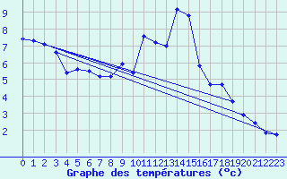 Courbe de tempratures pour Mende - Chabrits (48)