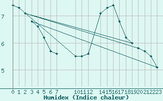 Courbe de l'humidex pour Saint-Hubert (Be)