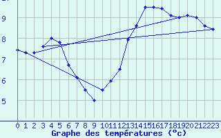 Courbe de tempratures pour Mende - Chabrits (48)