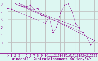 Courbe du refroidissement olien pour Corbas (69)