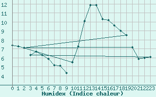 Courbe de l'humidex pour Aouste sur Sye (26)