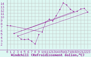 Courbe du refroidissement olien pour Saint-Etienne (42)