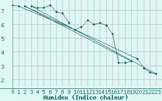 Courbe de l'humidex pour Laksfors