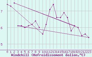 Courbe du refroidissement olien pour Saint-Junien-la-Bregre (23)