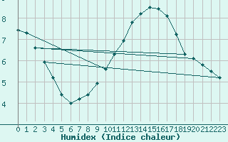 Courbe de l'humidex pour Holbeach