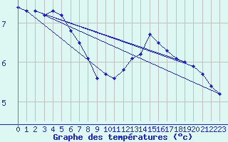 Courbe de tempratures pour Valleroy (54)