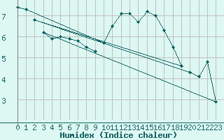 Courbe de l'humidex pour Blus (40)