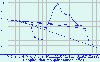 Courbe de tempratures pour Quimperl (29)