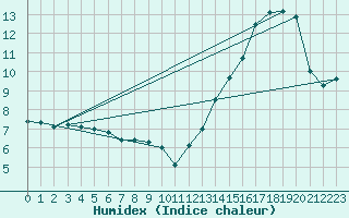 Courbe de l'humidex pour Ottawa Cda Rcs