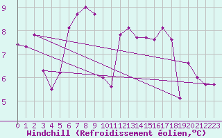Courbe du refroidissement olien pour Brenner Neu