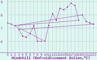 Courbe du refroidissement olien pour Deauville (14)