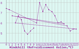 Courbe du refroidissement olien pour Fahy (Sw)