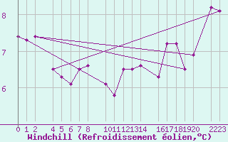 Courbe du refroidissement olien pour Serralta Di San Vit