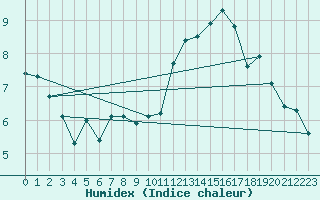 Courbe de l'humidex pour Montredon des Corbires (11)