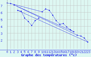 Courbe de tempratures pour Koppigen