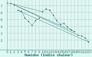 Courbe de l'humidex pour Koppigen