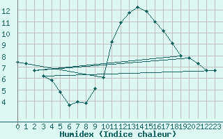 Courbe de l'humidex pour Pomrols (34)