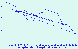 Courbe de tempratures pour Damblainville (14)