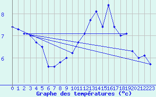 Courbe de tempratures pour Cap de la Hve (76)