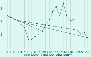 Courbe de l'humidex pour Cap de la Hve (76)