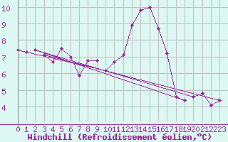 Courbe du refroidissement olien pour Lille (59)