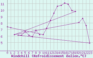 Courbe du refroidissement olien pour Dijon / Longvic (21)