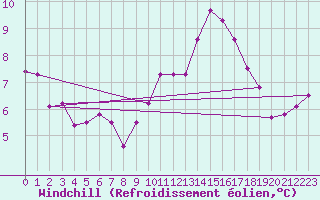 Courbe du refroidissement olien pour Toulouse-Blagnac (31)