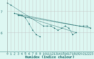 Courbe de l'humidex pour Combs-la-Ville (77)