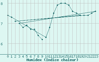 Courbe de l'humidex pour Bedford