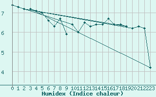 Courbe de l'humidex pour Helsinki Harmaja