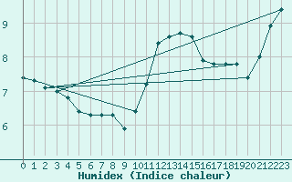 Courbe de l'humidex pour Isle Of Portland