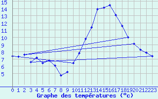 Courbe de tempratures pour Dax (40)