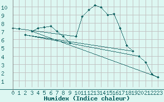 Courbe de l'humidex pour Weiden