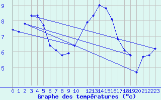 Courbe de tempratures pour Chivres (Be)