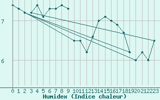 Courbe de l'humidex pour le bateau ZQSD5