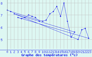 Courbe de tempratures pour Valleroy (54)