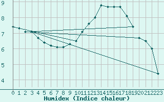 Courbe de l'humidex pour Dounoux (88)