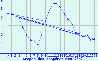 Courbe de tempratures pour Vias (34)