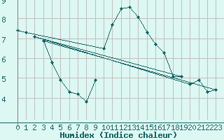 Courbe de l'humidex pour Vias (34)