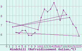 Courbe du refroidissement olien pour Kernascleden (56)