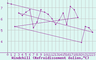 Courbe du refroidissement olien pour Saint-Amans (48)