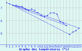 Courbe de tempratures pour le bateau DBEA