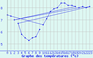 Courbe de tempratures pour Madrid / Retiro (Esp)