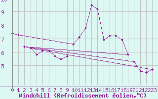 Courbe du refroidissement olien pour Abbeville (80)