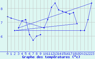 Courbe de tempratures pour Stuttgart / Schnarrenberg