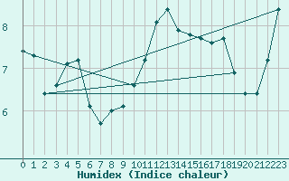 Courbe de l'humidex pour Stuttgart / Schnarrenberg