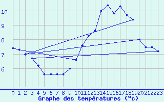 Courbe de tempratures pour Castellfort