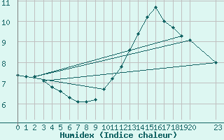 Courbe de l'humidex pour Muirancourt (60)