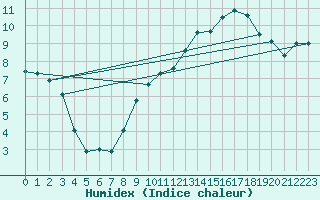 Courbe de l'humidex pour Hotton (Be)